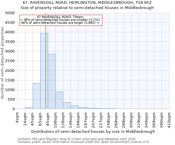 67, RAVENSGILL ROAD, HEMLINGTON, MIDDLESBROUGH, TS8 9FZ: Size of property relative to semi-detached houses houses in Middlesbrough