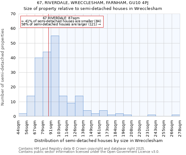 67, RIVERDALE, WRECCLESHAM, FARNHAM, GU10 4PJ: Size of property relative to semi-detached houses houses in Wrecclesham
