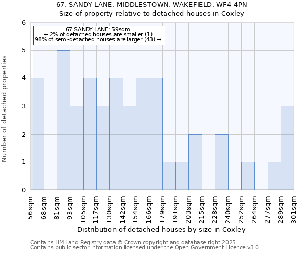 67, SANDY LANE, MIDDLESTOWN, WAKEFIELD, WF4 4PN: Size of property relative to detached houses houses in Coxley