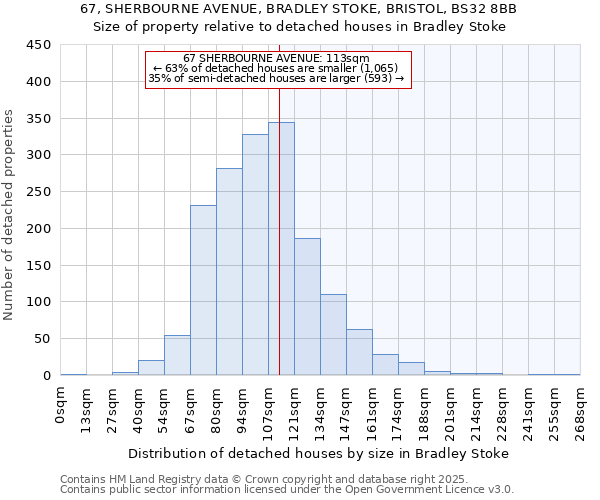 67, SHERBOURNE AVENUE, BRADLEY STOKE, BRISTOL, BS32 8BB: Size of property relative to detached houses houses in Bradley Stoke