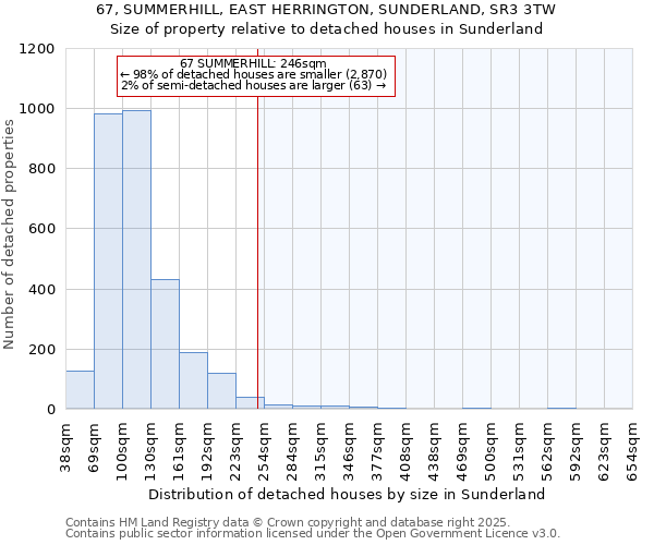 67, SUMMERHILL, EAST HERRINGTON, SUNDERLAND, SR3 3TW: Size of property relative to detached houses houses in Sunderland
