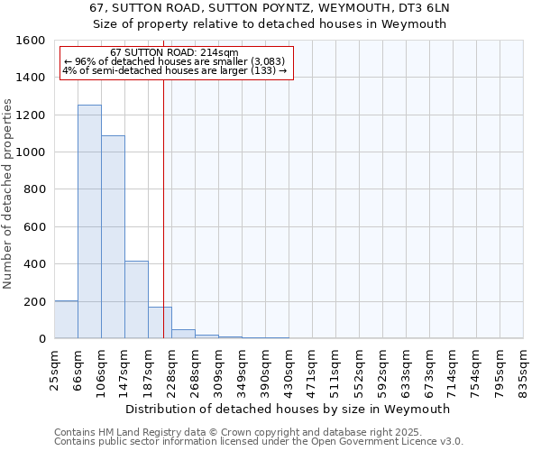 67, SUTTON ROAD, SUTTON POYNTZ, WEYMOUTH, DT3 6LN: Size of property relative to detached houses houses in Weymouth