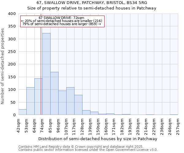 67, SWALLOW DRIVE, PATCHWAY, BRISTOL, BS34 5RG: Size of property relative to semi-detached houses houses in Patchway