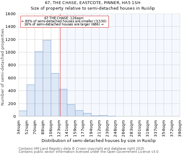 67, THE CHASE, EASTCOTE, PINNER, HA5 1SH: Size of property relative to semi-detached houses houses in Ruislip