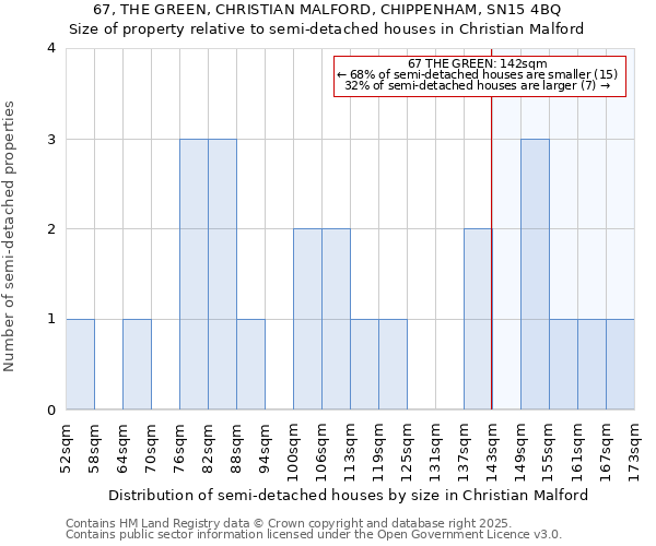 67, THE GREEN, CHRISTIAN MALFORD, CHIPPENHAM, SN15 4BQ: Size of property relative to semi-detached houses houses in Christian Malford