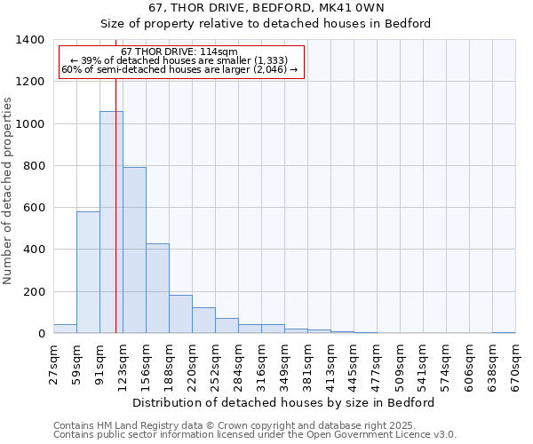 67, THOR DRIVE, BEDFORD, MK41 0WN: Size of property relative to detached houses houses in Bedford