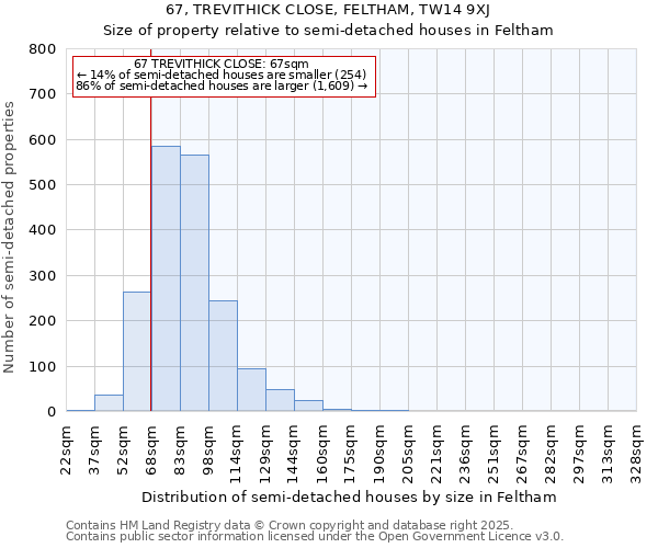 67, TREVITHICK CLOSE, FELTHAM, TW14 9XJ: Size of property relative to semi-detached houses houses in Feltham