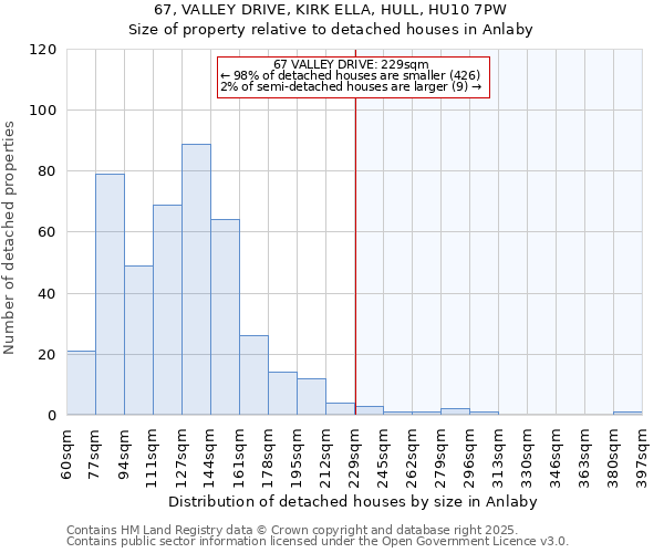 67, VALLEY DRIVE, KIRK ELLA, HULL, HU10 7PW: Size of property relative to detached houses houses in Anlaby