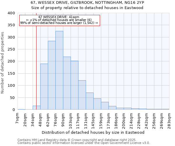 67, WESSEX DRIVE, GILTBROOK, NOTTINGHAM, NG16 2YP: Size of property relative to detached houses houses in Eastwood