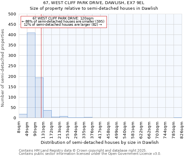 67, WEST CLIFF PARK DRIVE, DAWLISH, EX7 9EL: Size of property relative to semi-detached houses houses in Dawlish