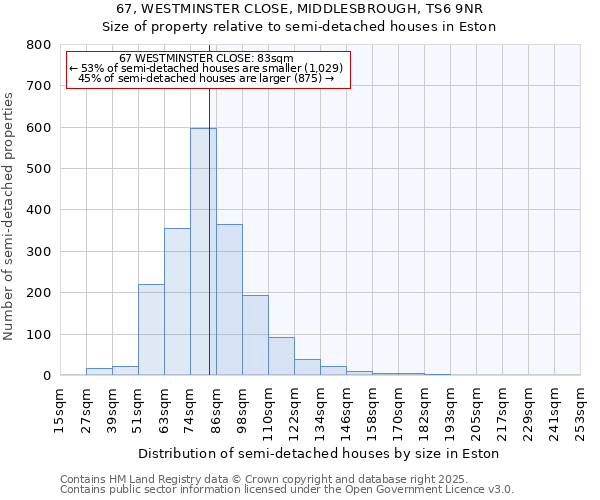 67, WESTMINSTER CLOSE, MIDDLESBROUGH, TS6 9NR: Size of property relative to semi-detached houses houses in Eston