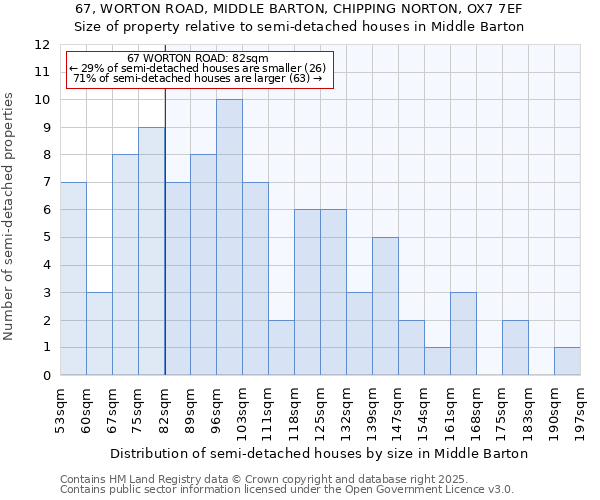 67, WORTON ROAD, MIDDLE BARTON, CHIPPING NORTON, OX7 7EF: Size of property relative to semi-detached houses houses in Middle Barton