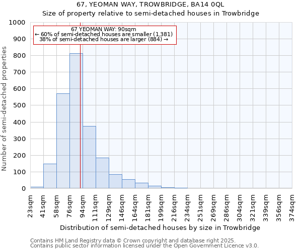 67, YEOMAN WAY, TROWBRIDGE, BA14 0QL: Size of property relative to semi-detached houses houses in Trowbridge