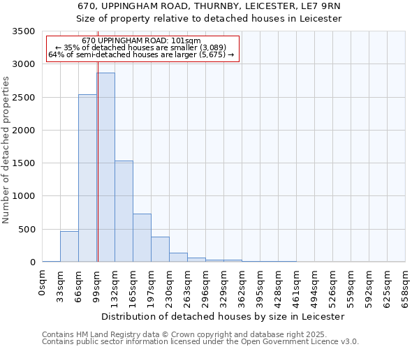 670, UPPINGHAM ROAD, THURNBY, LEICESTER, LE7 9RN: Size of property relative to detached houses houses in Leicester