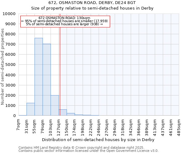 672, OSMASTON ROAD, DERBY, DE24 8GT: Size of property relative to semi-detached houses houses in Derby