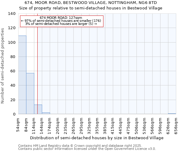 674, MOOR ROAD, BESTWOOD VILLAGE, NOTTINGHAM, NG6 8TD: Size of property relative to semi-detached houses houses in Bestwood Village