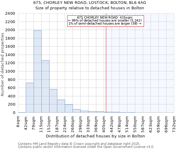 675, CHORLEY NEW ROAD, LOSTOCK, BOLTON, BL6 4AG: Size of property relative to detached houses houses in Bolton