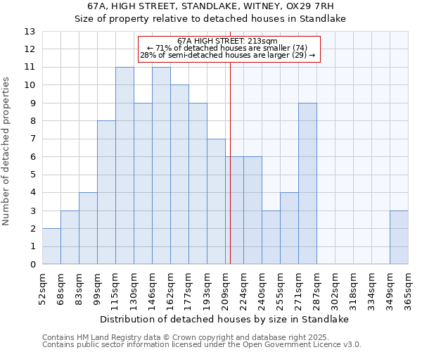 67A, HIGH STREET, STANDLAKE, WITNEY, OX29 7RH: Size of property relative to detached houses houses in Standlake