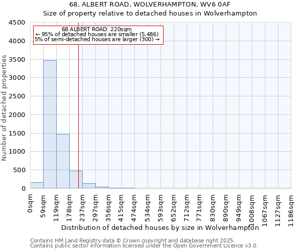68, ALBERT ROAD, WOLVERHAMPTON, WV6 0AF: Size of property relative to detached houses houses in Wolverhampton