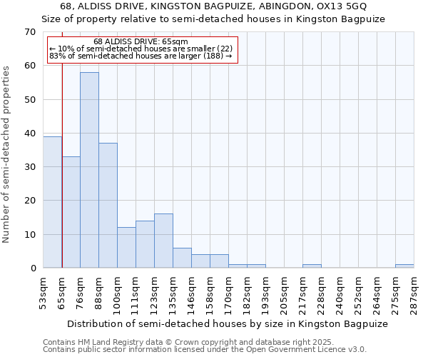 68, ALDISS DRIVE, KINGSTON BAGPUIZE, ABINGDON, OX13 5GQ: Size of property relative to semi-detached houses houses in Kingston Bagpuize