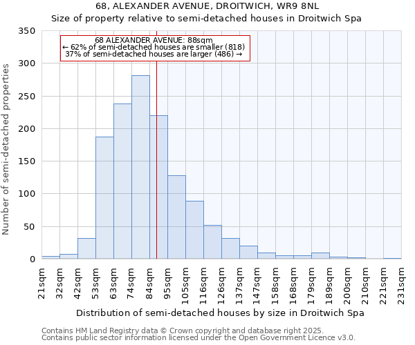 68, ALEXANDER AVENUE, DROITWICH, WR9 8NL: Size of property relative to semi-detached houses houses in Droitwich Spa