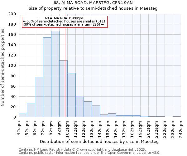 68, ALMA ROAD, MAESTEG, CF34 9AN: Size of property relative to semi-detached houses houses in Maesteg