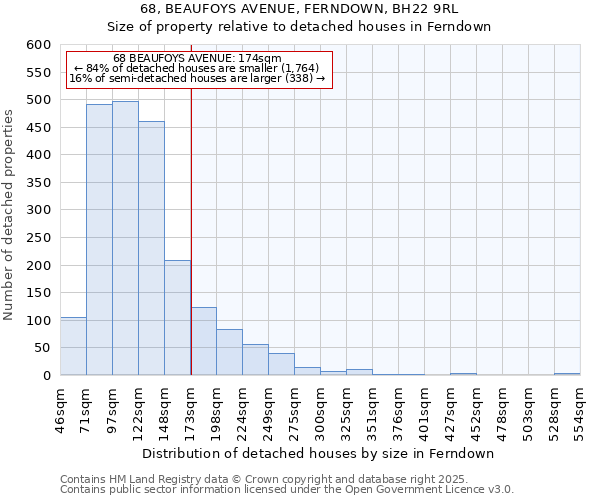 68, BEAUFOYS AVENUE, FERNDOWN, BH22 9RL: Size of property relative to detached houses houses in Ferndown