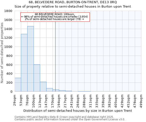 68, BELVEDERE ROAD, BURTON-ON-TRENT, DE13 0RQ: Size of property relative to semi-detached houses houses in Burton upon Trent