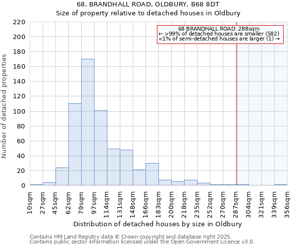 68, BRANDHALL ROAD, OLDBURY, B68 8DT: Size of property relative to detached houses houses in Oldbury