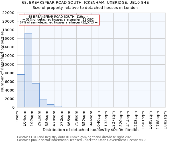 68, BREAKSPEAR ROAD SOUTH, ICKENHAM, UXBRIDGE, UB10 8HE: Size of property relative to detached houses houses in London