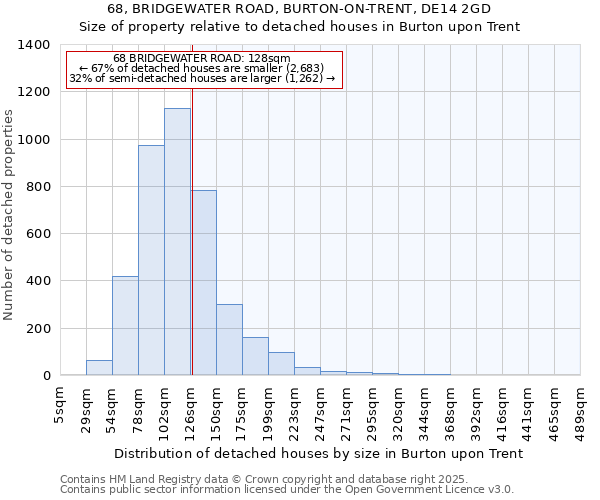 68, BRIDGEWATER ROAD, BURTON-ON-TRENT, DE14 2GD: Size of property relative to detached houses houses in Burton upon Trent