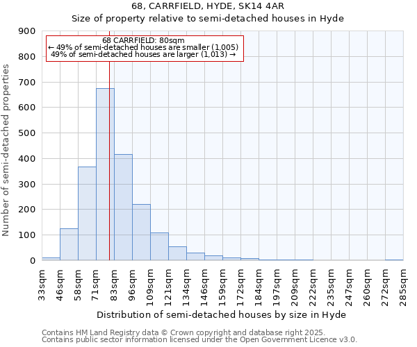 68, CARRFIELD, HYDE, SK14 4AR: Size of property relative to semi-detached houses houses in Hyde