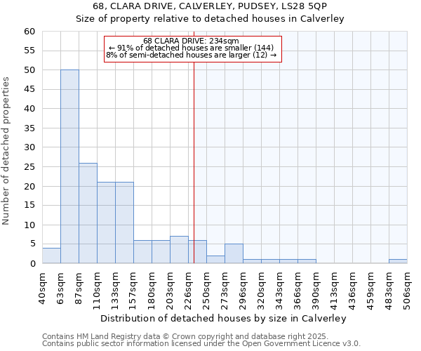 68, CLARA DRIVE, CALVERLEY, PUDSEY, LS28 5QP: Size of property relative to detached houses houses in Calverley