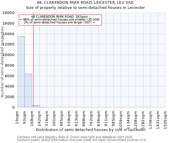 68, CLARENDON PARK ROAD, LEICESTER, LE2 3AD: Size of property relative to semi-detached houses houses in Leicester