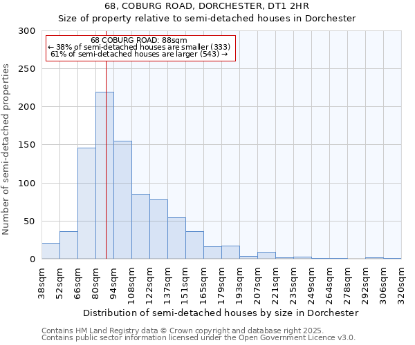 68, COBURG ROAD, DORCHESTER, DT1 2HR: Size of property relative to semi-detached houses houses in Dorchester