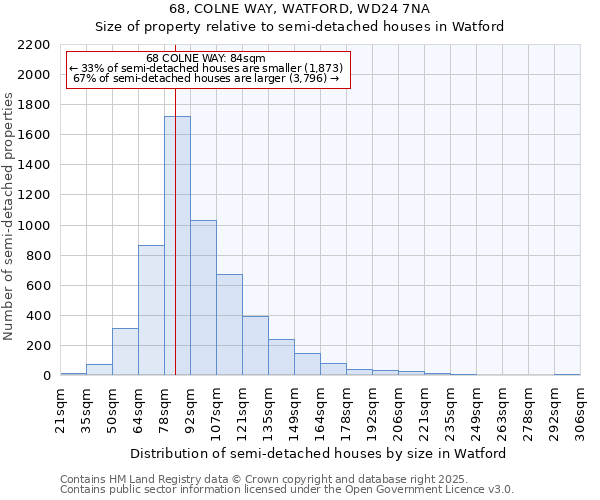 68, COLNE WAY, WATFORD, WD24 7NA: Size of property relative to semi-detached houses houses in Watford