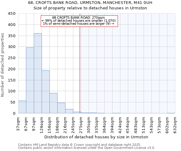 68, CROFTS BANK ROAD, URMSTON, MANCHESTER, M41 0UH: Size of property relative to detached houses houses in Urmston