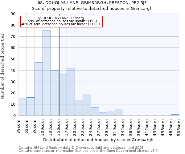 68, DOUGLAS LANE, GRIMSARGH, PRESTON, PR2 5JF: Size of property relative to detached houses houses in Grimsargh