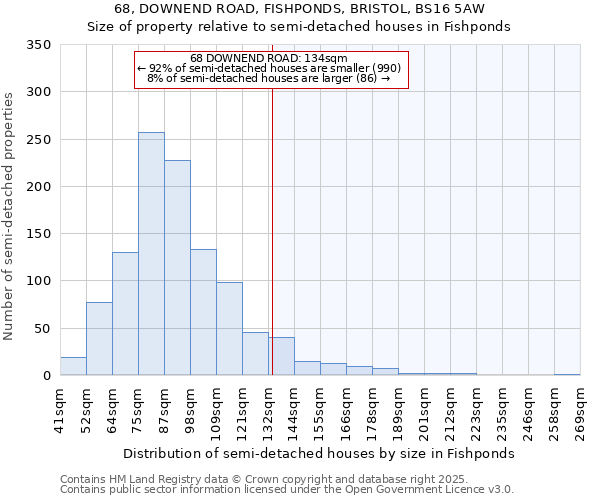 68, DOWNEND ROAD, FISHPONDS, BRISTOL, BS16 5AW: Size of property relative to semi-detached houses houses in Fishponds