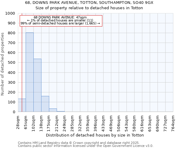 68, DOWNS PARK AVENUE, TOTTON, SOUTHAMPTON, SO40 9GX: Size of property relative to detached houses houses in Totton