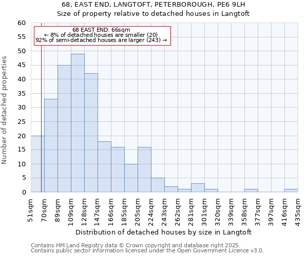 68, EAST END, LANGTOFT, PETERBOROUGH, PE6 9LH: Size of property relative to detached houses houses in Langtoft