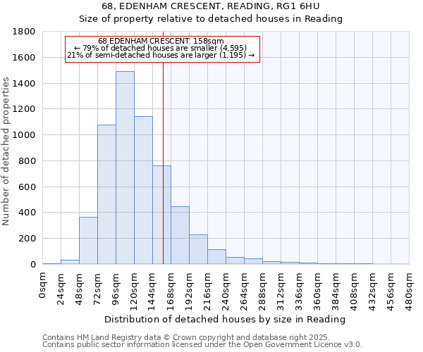 68, EDENHAM CRESCENT, READING, RG1 6HU: Size of property relative to detached houses houses in Reading