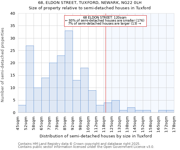 68, ELDON STREET, TUXFORD, NEWARK, NG22 0LH: Size of property relative to semi-detached houses houses in Tuxford