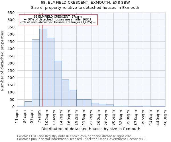 68, ELMFIELD CRESCENT, EXMOUTH, EX8 3BW: Size of property relative to detached houses houses in Exmouth