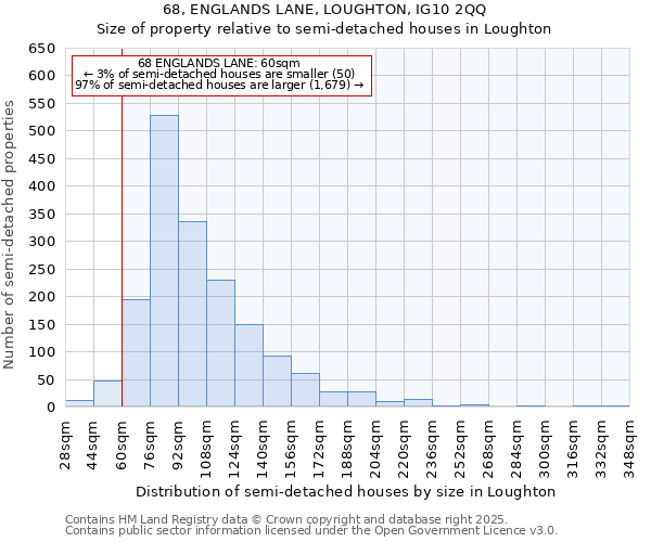 68, ENGLANDS LANE, LOUGHTON, IG10 2QQ: Size of property relative to semi-detached houses houses in Loughton