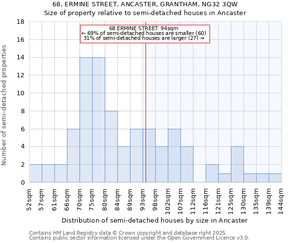 68, ERMINE STREET, ANCASTER, GRANTHAM, NG32 3QW: Size of property relative to semi-detached houses houses in Ancaster