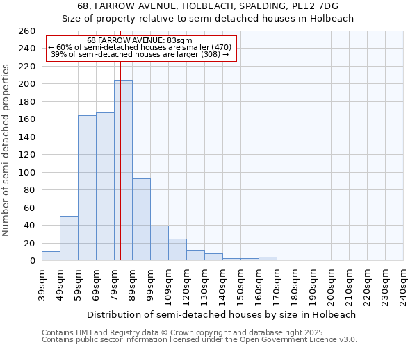 68, FARROW AVENUE, HOLBEACH, SPALDING, PE12 7DG: Size of property relative to semi-detached houses houses in Holbeach