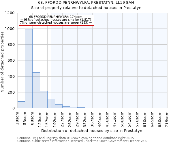 68, FFORDD PENRHWYLFA, PRESTATYN, LL19 8AH: Size of property relative to detached houses houses in Prestatyn