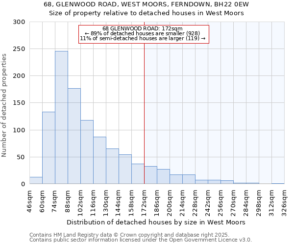 68, GLENWOOD ROAD, WEST MOORS, FERNDOWN, BH22 0EW: Size of property relative to detached houses houses in West Moors