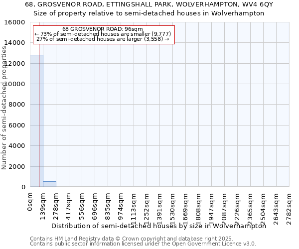 68, GROSVENOR ROAD, ETTINGSHALL PARK, WOLVERHAMPTON, WV4 6QY: Size of property relative to semi-detached houses houses in Wolverhampton
